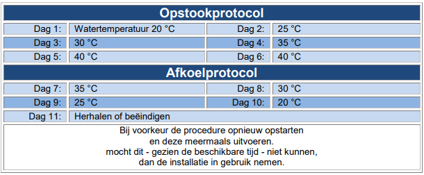 Opstookprotocol en afkoelprotocol